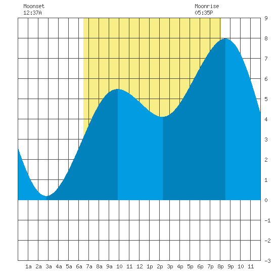 Yaquina Bay tide chart for Saturday, August 26, 2023