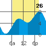 Yaquina Bay tide chart for Saturday, August 26, 2023