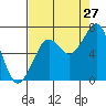 Yaquina Bay tide chart for Sunday, August 27, 2023