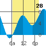 Yaquina Bay tide chart for Monday, August 28, 2023