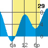 Yaquina Bay tide chart for Tuesday, August 29, 2023