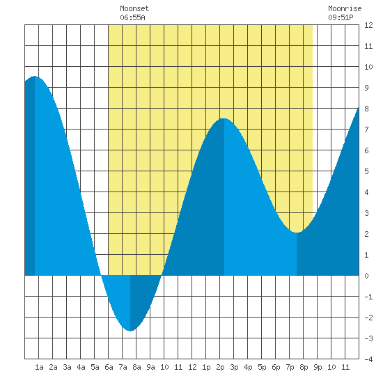 Yaquina Bay tide chart for Wednesday, August 2, 2023