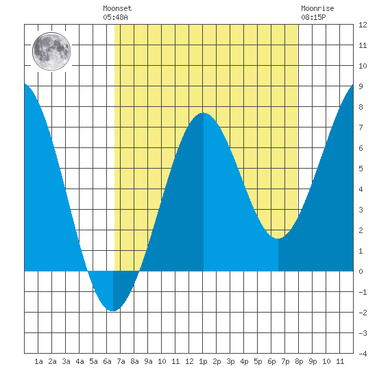 Yaquina Bay tide chart for Wednesday, August 30, 2023