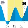 Yaquina Bay tide chart for Wednesday, August 30, 2023
