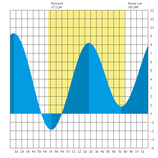 Yaquina Bay tide chart for Thursday, August 31, 2023