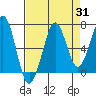 Yaquina Bay tide chart for Thursday, August 31, 2023