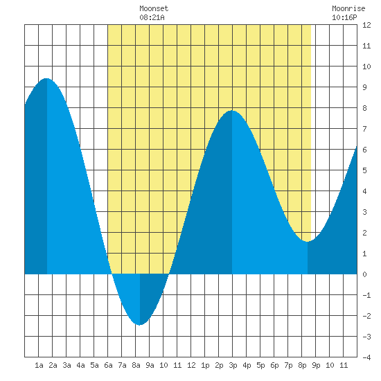 Yaquina Bay tide chart for Thursday, August 3, 2023