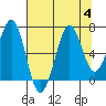 Yaquina Bay tide chart for Friday, August 4, 2023