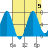 Yaquina Bay tide chart for Saturday, August 5, 2023
