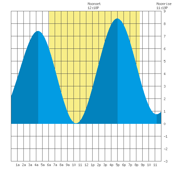 Yaquina Bay tide chart for Sunday, August 6, 2023