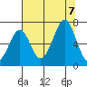Yaquina Bay tide chart for Monday, August 7, 2023