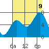 Yaquina Bay tide chart for Wednesday, August 9, 2023