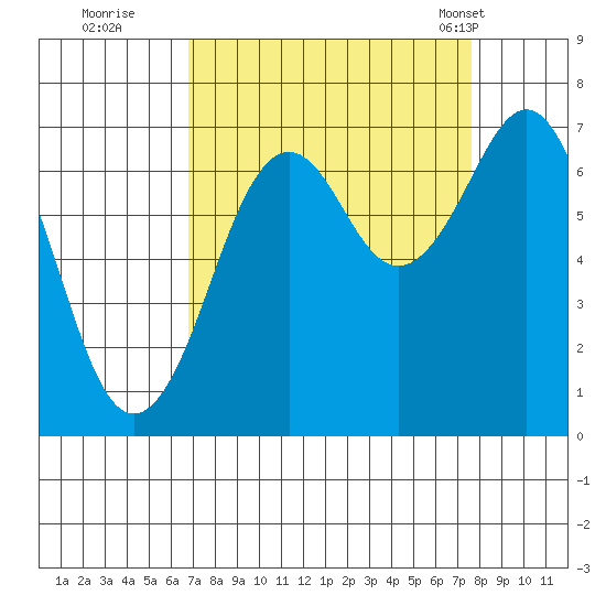 Yaquina Bay tide chart for Sunday, September 10, 2023