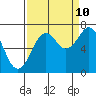 Yaquina Bay tide chart for Sunday, September 10, 2023
