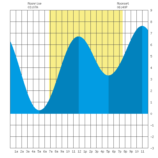 Yaquina Bay tide chart for Monday, September 11, 2023