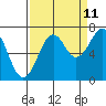 Yaquina Bay tide chart for Monday, September 11, 2023