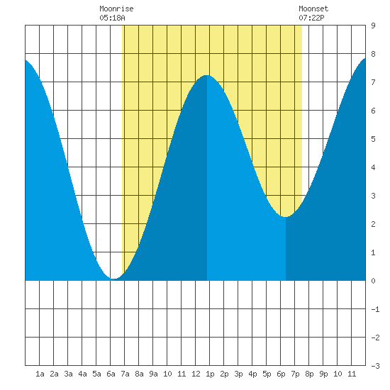 Yaquina Bay tide chart for Wednesday, September 13, 2023