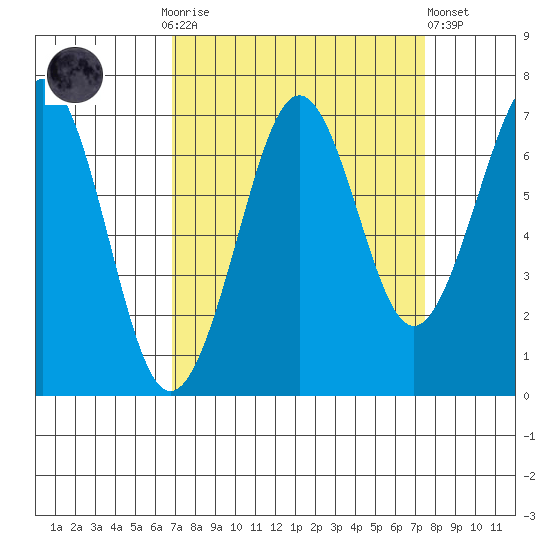 Yaquina Bay tide chart for Thursday, September 14, 2023