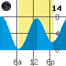 Yaquina Bay tide chart for Thursday, September 14, 2023