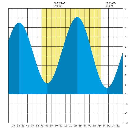 Yaquina Bay tide chart for Sunday, September 17, 2023