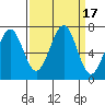 Yaquina Bay tide chart for Sunday, September 17, 2023