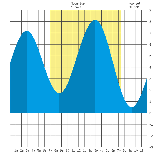Yaquina Bay tide chart for Monday, September 18, 2023
