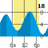 Yaquina Bay tide chart for Monday, September 18, 2023