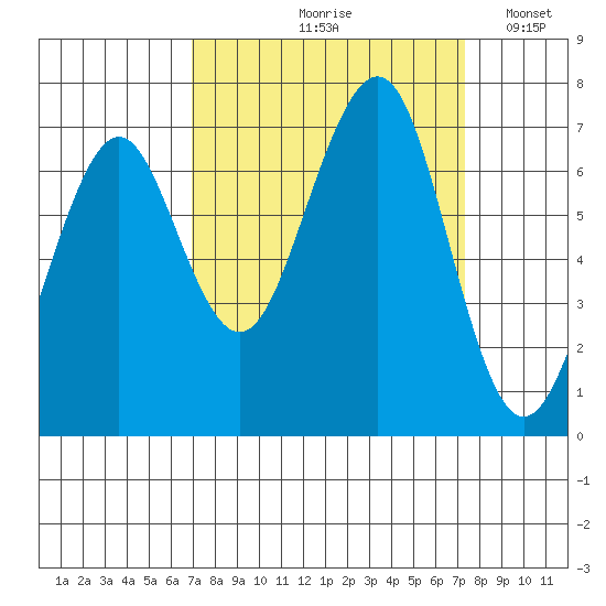 Yaquina Bay tide chart for Tuesday, September 19, 2023
