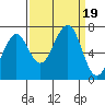 Yaquina Bay tide chart for Tuesday, September 19, 2023