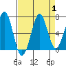 Yaquina Bay tide chart for Friday, September 1, 2023