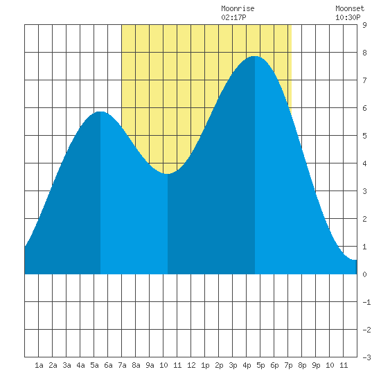 Yaquina Bay tide chart for Thursday, September 21, 2023