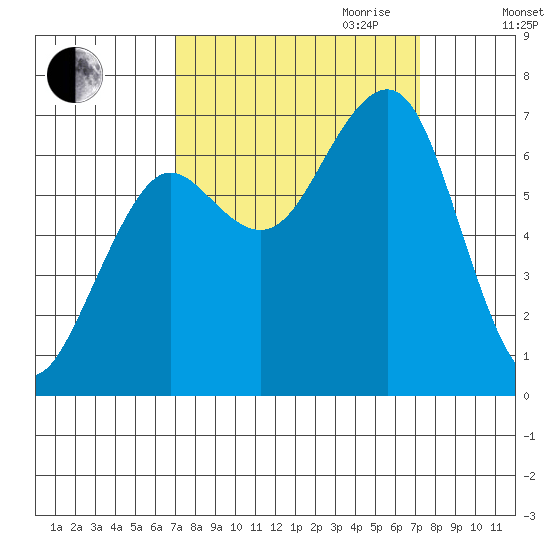 Yaquina Bay tide chart for Friday, September 22, 2023