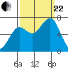 Yaquina Bay tide chart for Friday, September 22, 2023