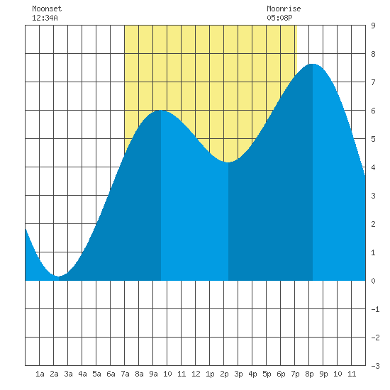 Yaquina Bay tide chart for Sunday, September 24, 2023