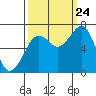 Yaquina Bay tide chart for Sunday, September 24, 2023