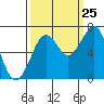 Yaquina Bay tide chart for Monday, September 25, 2023