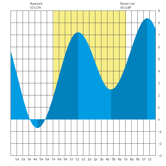 Yaquina Bay tide chart for Tuesday, September 26, 2023