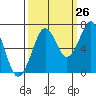 Yaquina Bay tide chart for Tuesday, September 26, 2023