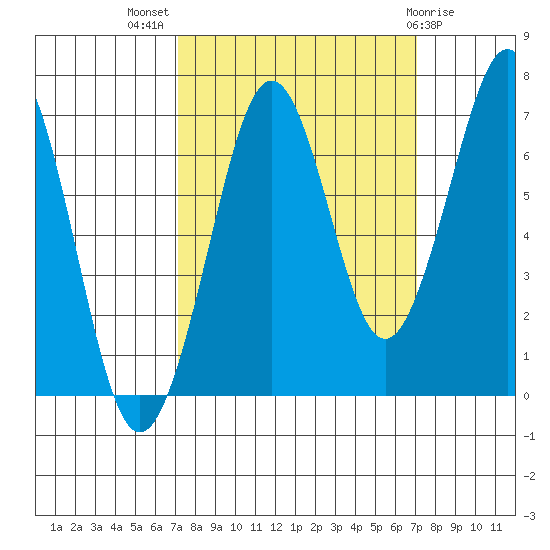 Yaquina Bay tide chart for Wednesday, September 27, 2023