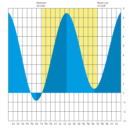 Yaquina Bay tide chart for Thursday, September 28, 2023