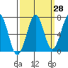Yaquina Bay tide chart for Thursday, September 28, 2023