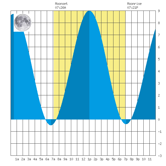 Yaquina Bay tide chart for Friday, September 29, 2023