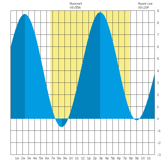 Yaquina Bay tide chart for Saturday, September 2, 2023