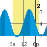 Yaquina Bay tide chart for Saturday, September 2, 2023