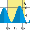 Yaquina Bay tide chart for Sunday, September 3, 2023