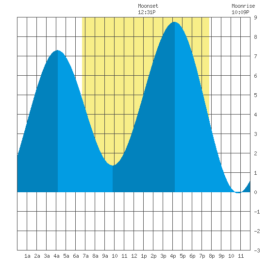 Yaquina Bay tide chart for Monday, September 4, 2023