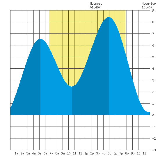 Yaquina Bay tide chart for Tuesday, September 5, 2023