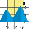 Yaquina Bay tide chart for Tuesday, September 5, 2023