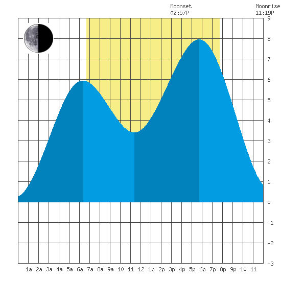 Yaquina Bay tide chart for Wednesday, September 6, 2023