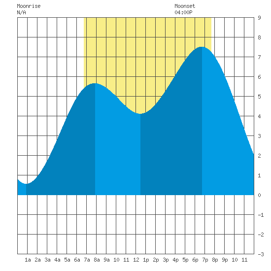 Yaquina Bay tide chart for Thursday, September 7, 2023